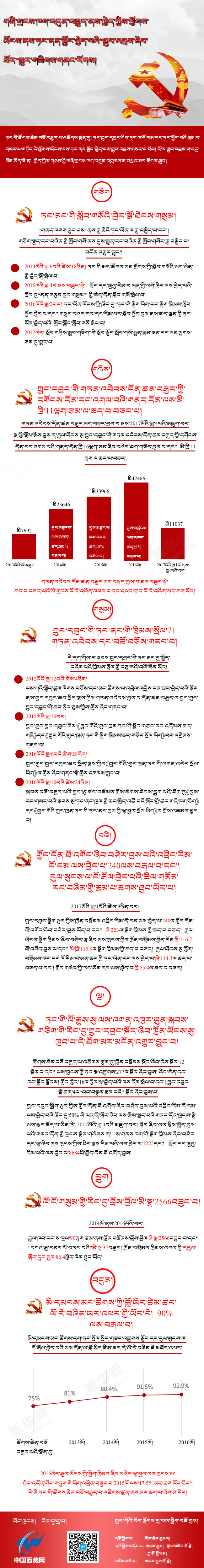 གཞི་གྲངས་ཁག་བདུན་བརྒྱུད་ནས་ཁྱེད་ཀྱིས་ཕྱོགས་ཡོངས་ནས་ཏང་ནན་སྐྱོང་བྱེད་པའི“གྲུབ་འབྲས་ཞིབ་ཐོར”མྱུར་གཟིགས་གནང་རོགས།