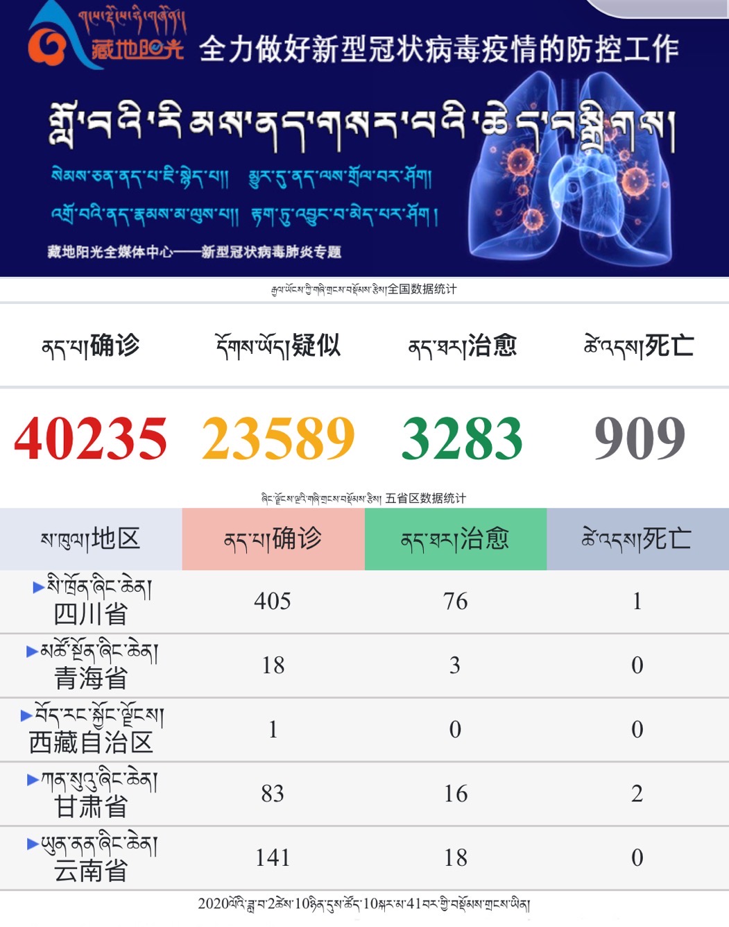 དེ་རིང་དཀར་མཛེས་ཁུལ་དུ་ནད་པ་དྲུག་འཕར་ཞིང་།  རྒྱལ་ཡོངས་སུ་ནད་པ་ཁྲི་བཞི་ལས་བརྒལ་བ་རེད།