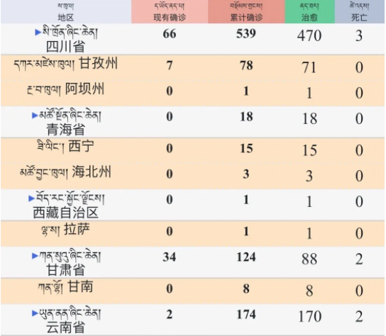 རྟའུ་རུ་བསྟུད་མར་ཉིན་11ལ་ནད་པ་བྱུང་མེད། 