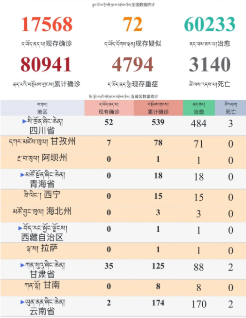 རྟའུ་རུ་བསྟུད་མར་ཉིན་12ལ་ནད་པ་བྱུང་མེད། 