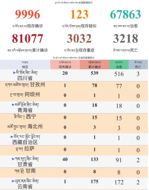 རྟའུ་ལ་བསྟུད་མར་ཉིན་17རིང་ནད་པ་གསར་པ་བྱུང་མེད།