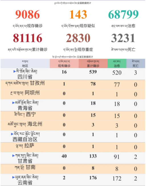 རྟའུ་ལ་བསྟུད་མར་ཉིན་༡༨རིང་ནད་པ་གསར་པ་བྱུང་མེད། 