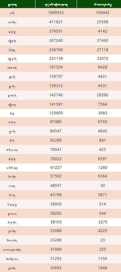 འཛམ་གླིང་རྒྱལ་ཁབ་སོ་སོའི་རིམས་ནད་གནས་ཚུལ། 