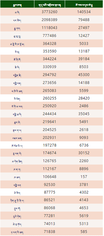 འཛམ་གླིང་གི་རིམས་ནད་གནས་ཚུལ་གསར་ཤོས།